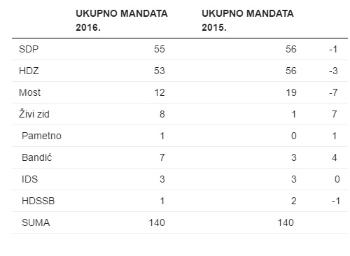 Komparacija mandata 2015. i sada