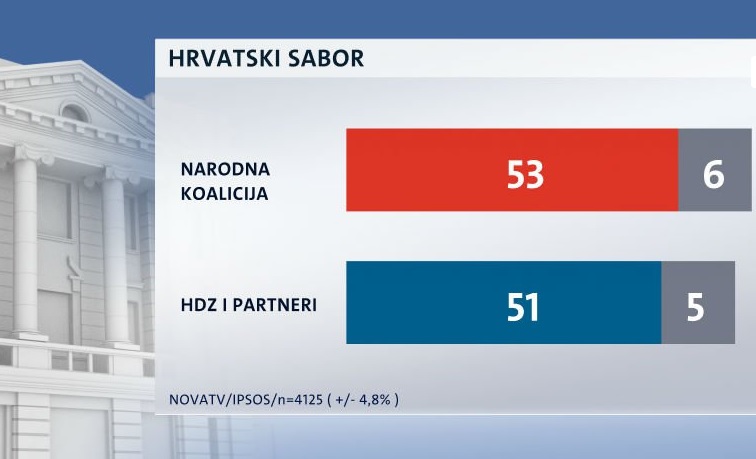 Sigurni i granični mandati nk i hdz