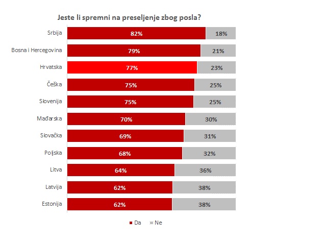 preseljenje posao
