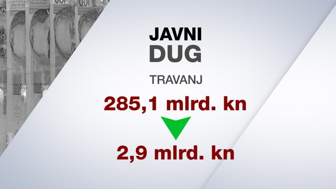 HNB: Javni dug smanjen za 2,9 milijardi kuna, treći mjesec zaredom pada na mjesečnoj razini