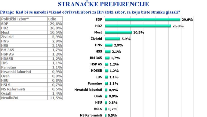 CRO demoskop: SDP-ova koalicija vodi čak 8 posto ispred HDZ-ove, MOST na 10,4 posto
