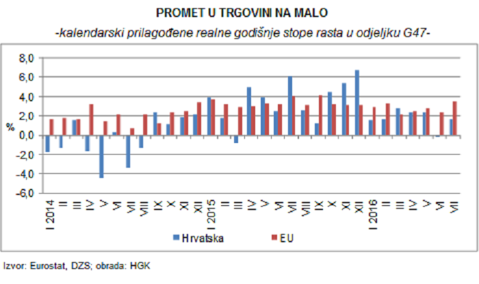 Tri godine realnog rasta maloprodajnog prometa EU i rast Crobexa drugi mjesec zaredom