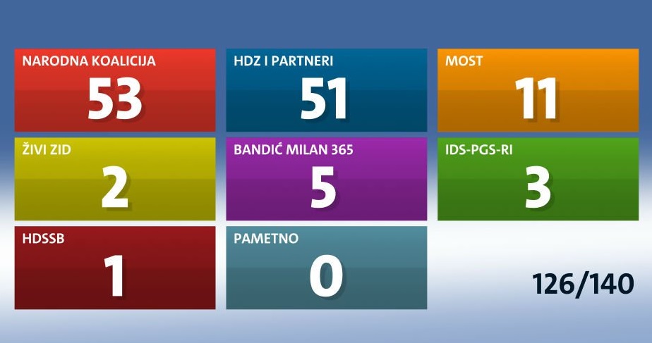 Anketa Nove TV:  126 mandata je sigurno raspodijeljeno, pogledajte tko može profitirati