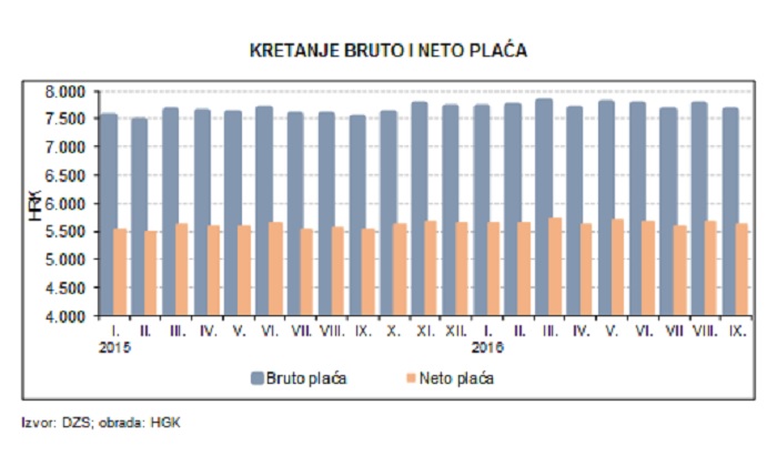 Rast plaća na godišnjoj razini, evo koja usporediva zemlja, osim Hrvatske, ima više od 1000 eura bruto