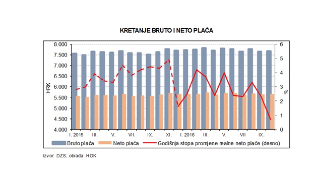 Prema prvim rezultatima Državnog zavoda za statistiku rast plaća nastavljen i u listopadu