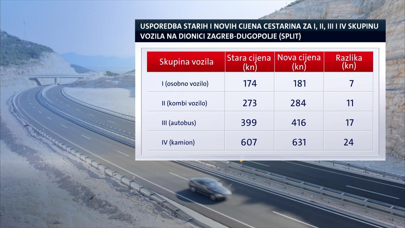 Sume na ekranima nekih naplatnih kućica od ponedjeljka će biti povećane za pet posto, evo koje ostaju iste