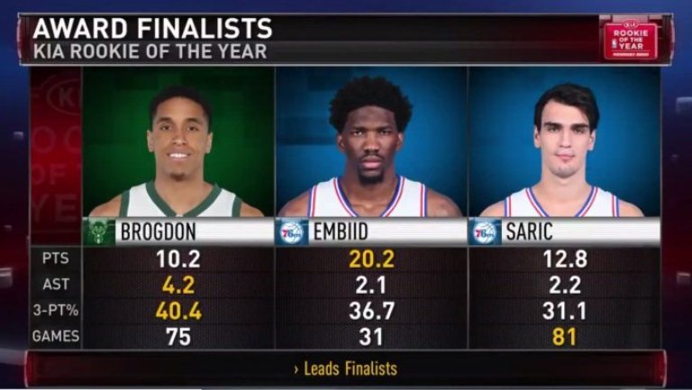 [VIDEO] Hoće li Dario Šarić biti ‘rookie’ godine u NBA ligi?