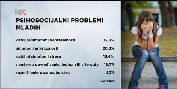 Istraživanje u Hrvatskoj: Porazni rezultati, 13% srednjoškolaca u depresiji, svaki peti razmišljao o samoubojstvu