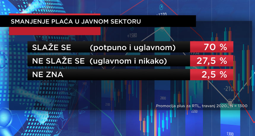 Anketa: 76,1 posto podržava ukidanje parafiskalnih nameta, 70 posto ispitanika za rezove u javnom sektoru
