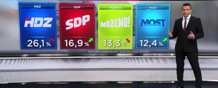 CRO Demoskop: Blagi pad podrške HDZ-u, obnova Horvata koštala popularnosti, a referendumska inicijativa i prikupljanje potpisa pogurale podršku Most
