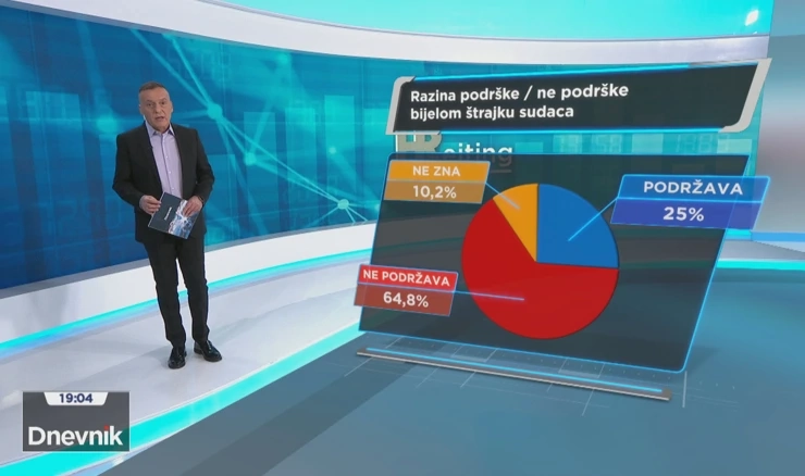 VIDEO HRejting o stanju u pravosuđu: Što građani misle o štrajku
