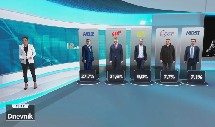 HRejting: Broj dva – SDP, za koji se ne pamti kad je zadnji put bio iznad 20 posto, ožujak završava na 21,6 posto